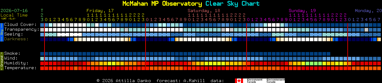 Current forecast for McMahan MP Observatory Clear Sky Chart