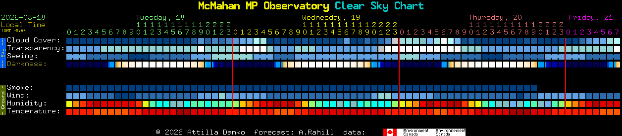 Current forecast for McMahan MP Observatory Clear Sky Chart