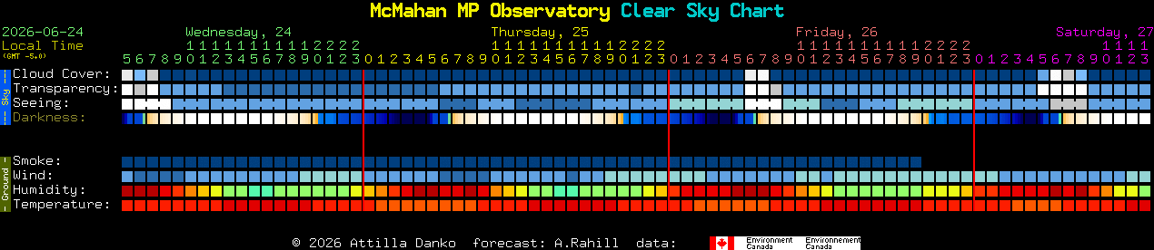 Current forecast for McMahan MP Observatory Clear Sky Chart
