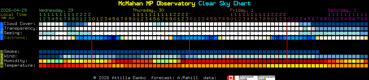 Current forecast for McMahan MP Observatory Clear Sky Chart