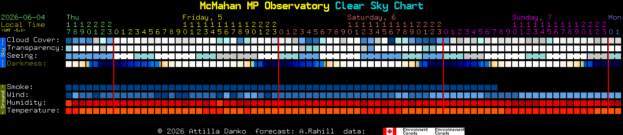 Current forecast for McMahan MP Observatory Clear Sky Chart