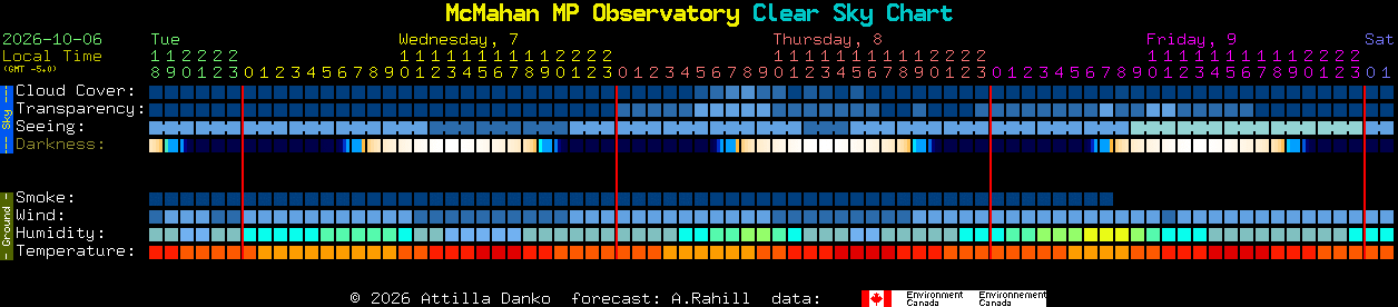 Current forecast for McMahan MP Observatory Clear Sky Chart