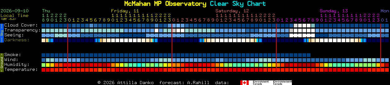 Current forecast for McMahan MP Observatory Clear Sky Chart
