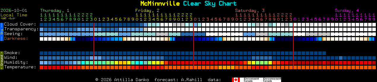 Current forecast for McMinnville Clear Sky Chart