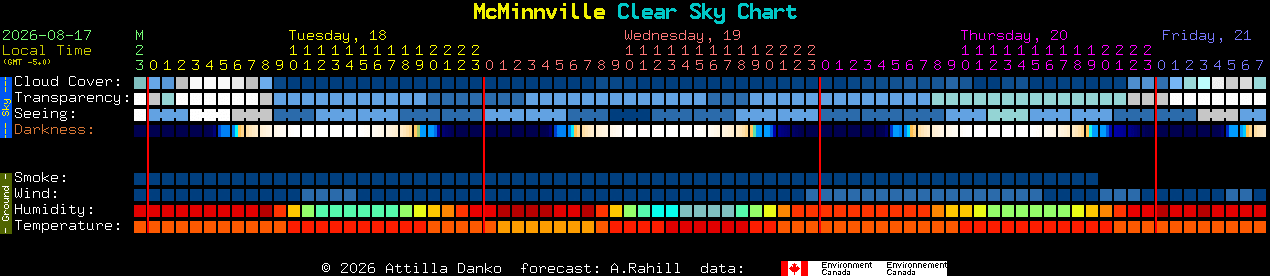 Current forecast for McMinnville Clear Sky Chart