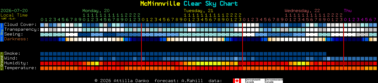 Current forecast for McMinnville Clear Sky Chart