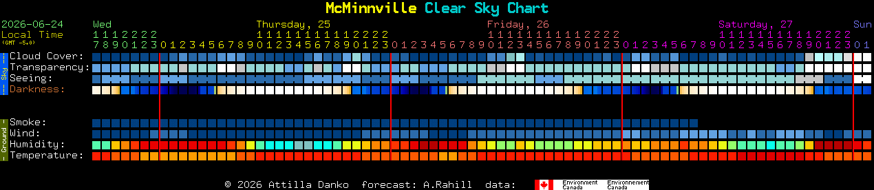 Current forecast for McMinnville Clear Sky Chart
