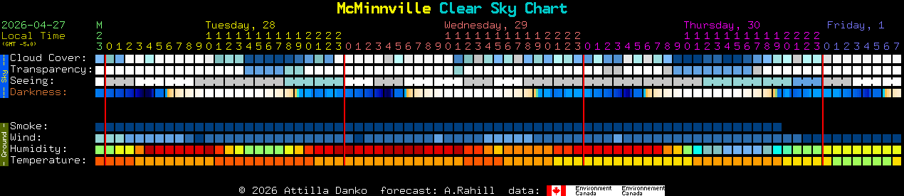 Current forecast for McMinnville Clear Sky Chart