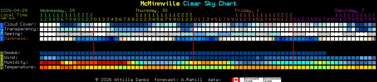 Current forecast for McMinnville Clear Sky Chart