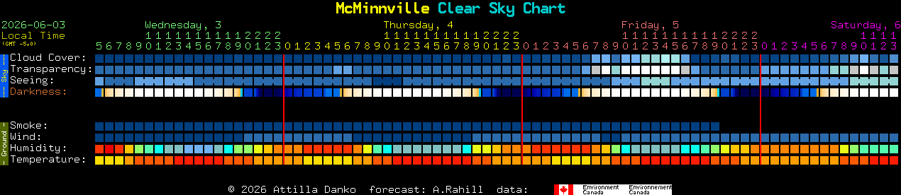 Current forecast for McMinnville Clear Sky Chart