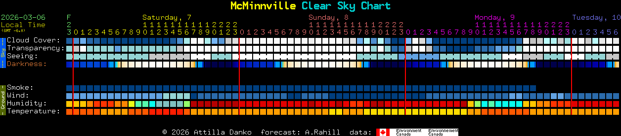 Current forecast for McMinnville Clear Sky Chart
