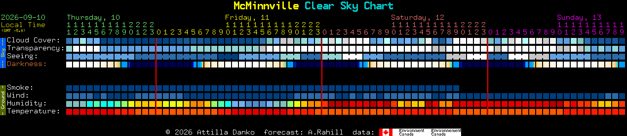 Current forecast for McMinnville Clear Sky Chart