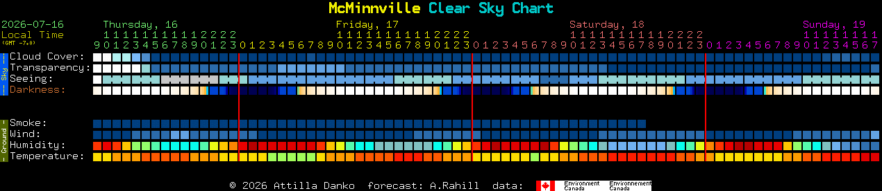 Current forecast for McMinnville Clear Sky Chart