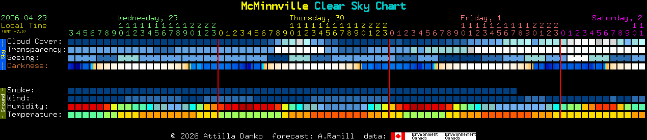Current forecast for McMinnville Clear Sky Chart