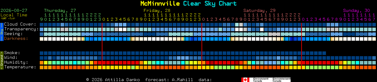 Current forecast for McMinnville Clear Sky Chart