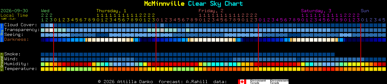 Current forecast for McMinnville Clear Sky Chart