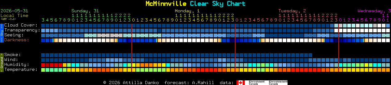 Current forecast for McMinnville Clear Sky Chart