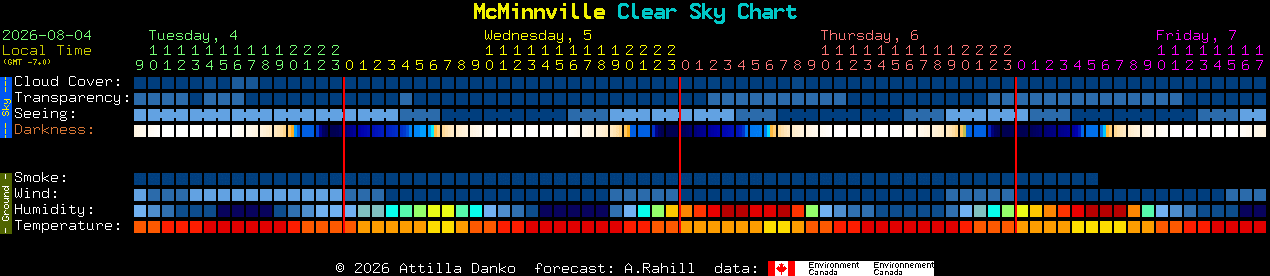 Current forecast for McMinnville Clear Sky Chart