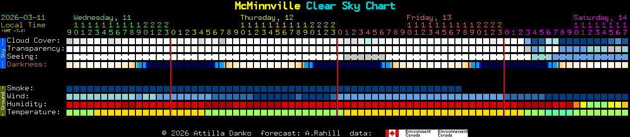Current forecast for McMinnville Clear Sky Chart