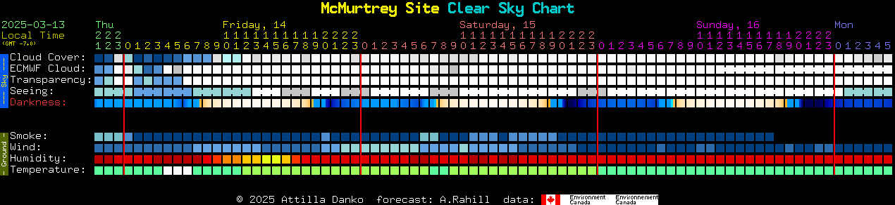 Current forecast for McMurtrey Site Clear Sky Chart