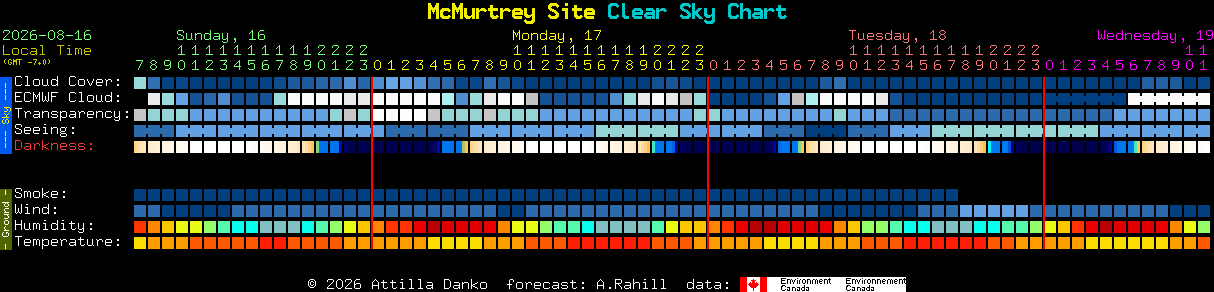Current forecast for McMurtrey Site Clear Sky Chart