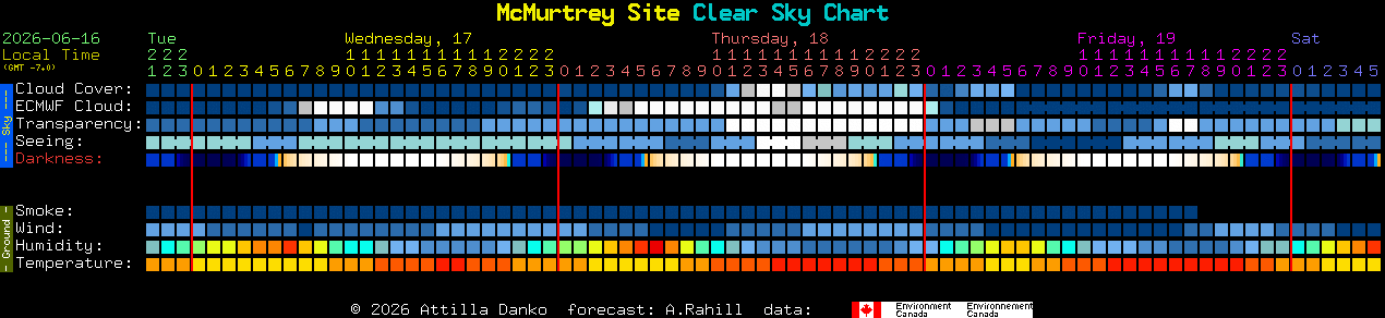 Current forecast for McMurtrey Site Clear Sky Chart