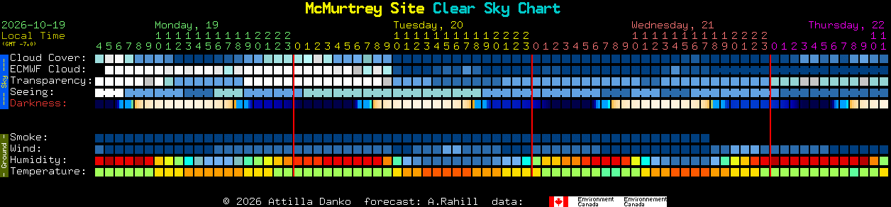 Current forecast for McMurtrey Site Clear Sky Chart
