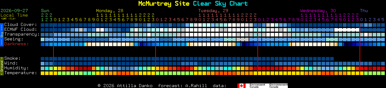 Current forecast for McMurtrey Site Clear Sky Chart