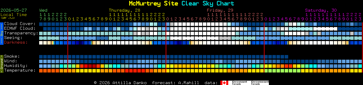 Current forecast for McMurtrey Site Clear Sky Chart
