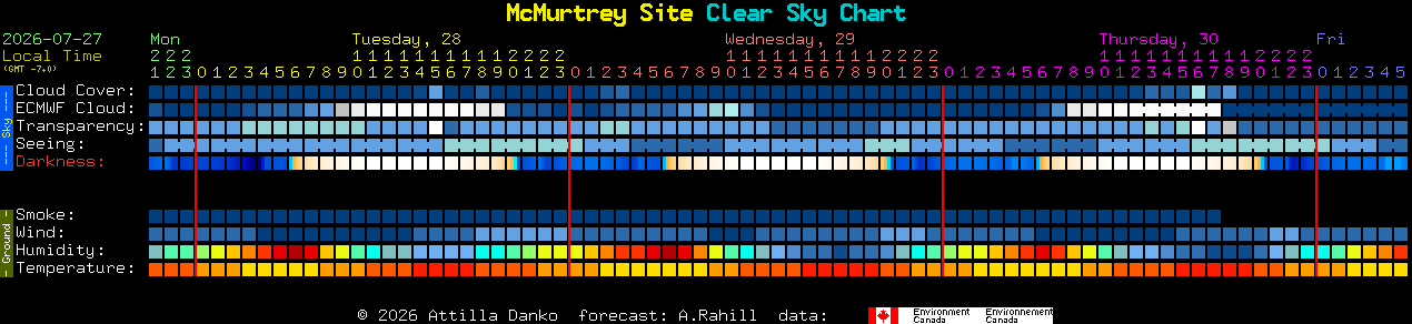 Current forecast for McMurtrey Site Clear Sky Chart