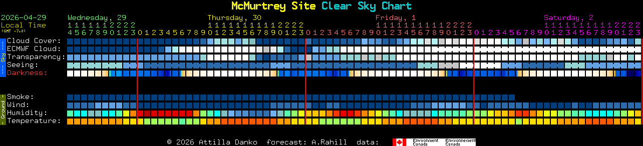 Current forecast for McMurtrey Site Clear Sky Chart