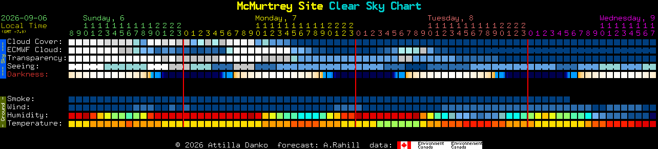 Current forecast for McMurtrey Site Clear Sky Chart