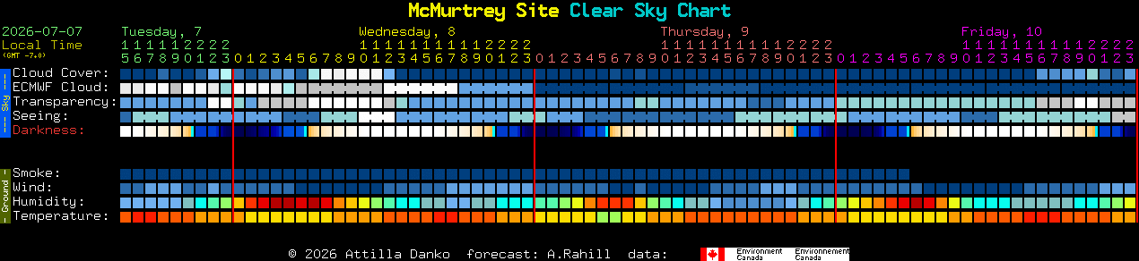 Current forecast for McMurtrey Site Clear Sky Chart