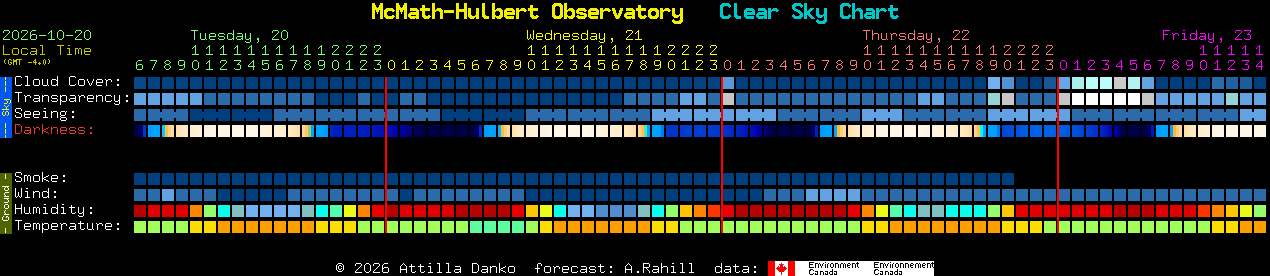 Current forecast for McMath-Hulbert Observatory Clear Sky Chart