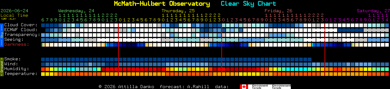 Current forecast for McMath-Hulbert Observatory Clear Sky Chart