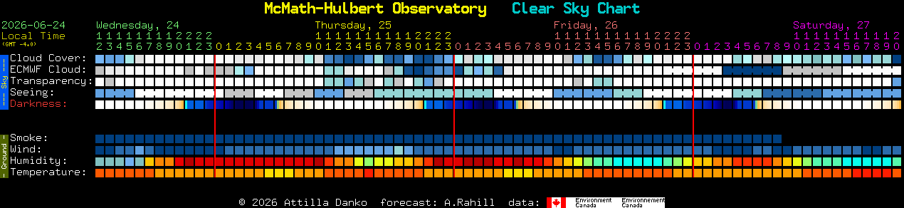 Current forecast for McMath-Hulbert Observatory Clear Sky Chart
