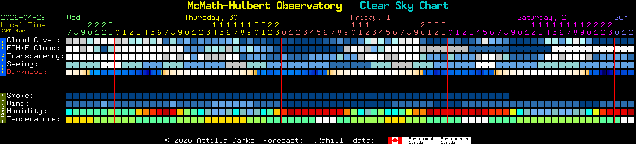 Current forecast for McMath-Hulbert Observatory Clear Sky Chart