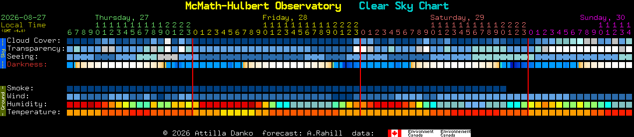 Current forecast for McMath-Hulbert Observatory Clear Sky Chart