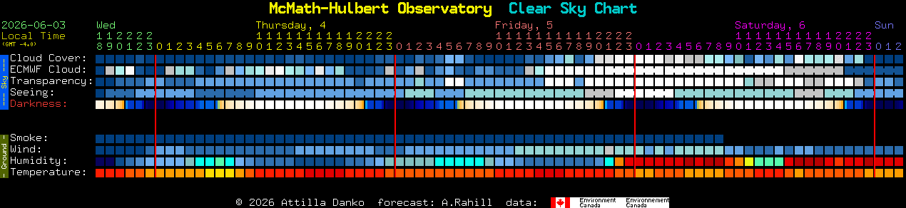 Current forecast for McMath-Hulbert Observatory Clear Sky Chart