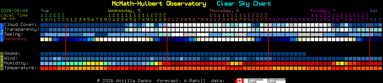 Current forecast for McMath-Hulbert Observatory Clear Sky Chart