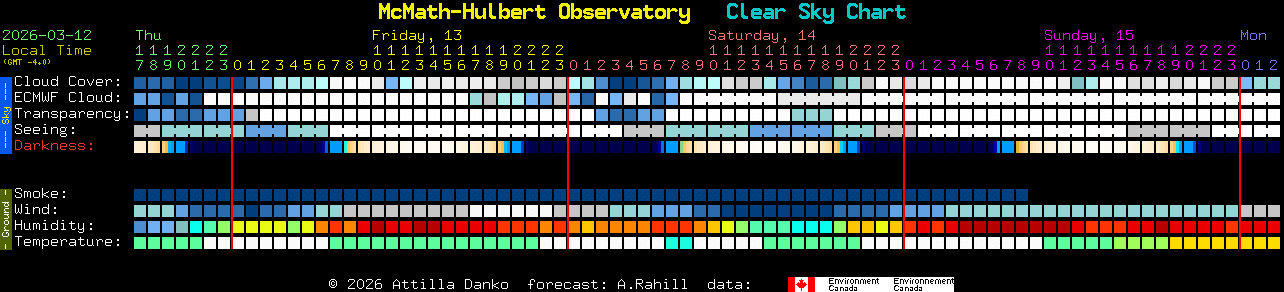 Current forecast for McMath-Hulbert Observatory Clear Sky Chart