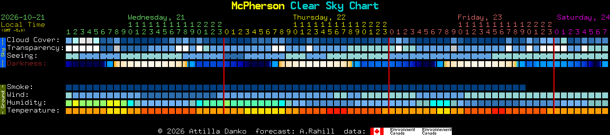 Current forecast for McPherson Clear Sky Chart