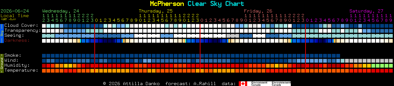 Current forecast for McPherson Clear Sky Chart