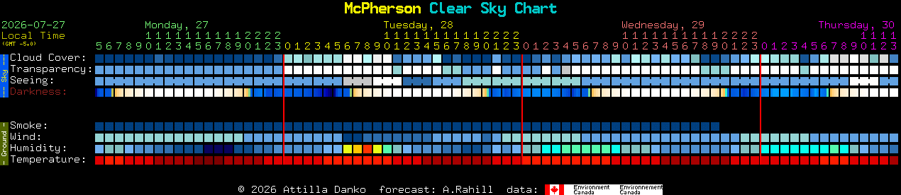 Current forecast for McPherson Clear Sky Chart