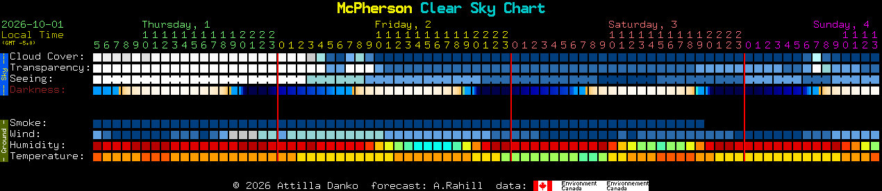 Current forecast for McPherson Clear Sky Chart