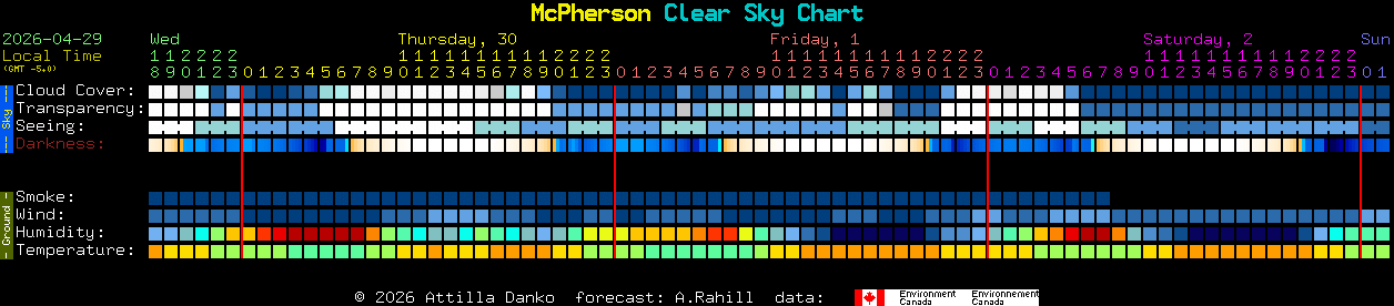 Current forecast for McPherson Clear Sky Chart