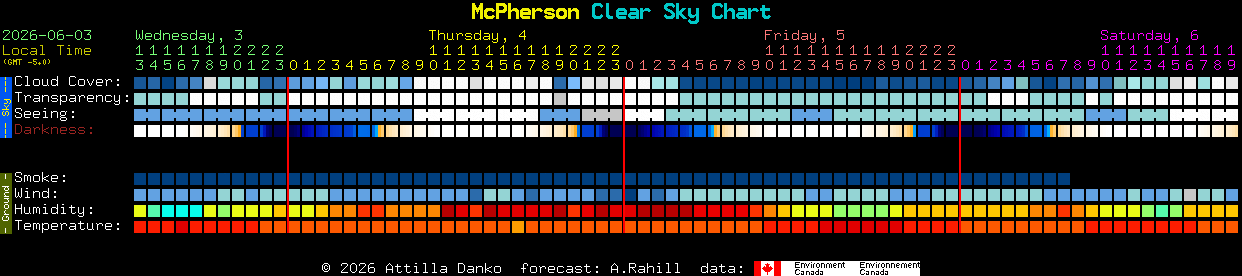 Current forecast for McPherson Clear Sky Chart