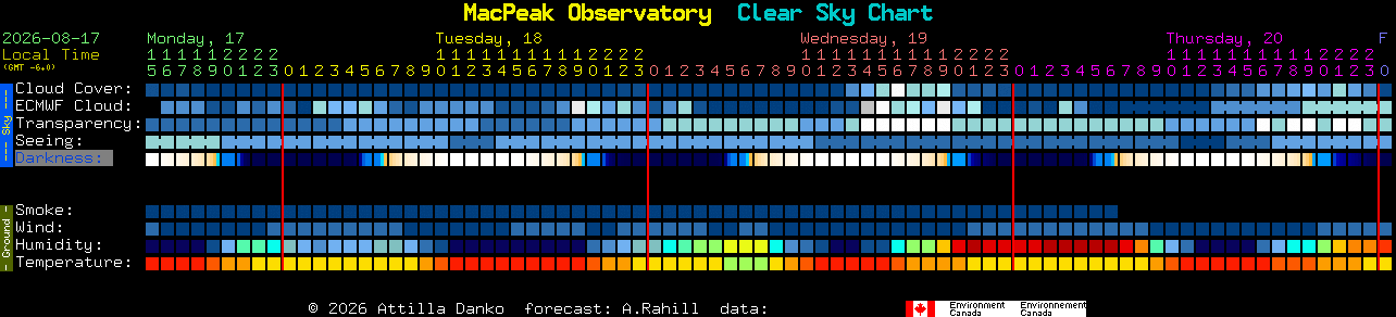 Current forecast for MacPeak Observatory Clear Sky Chart