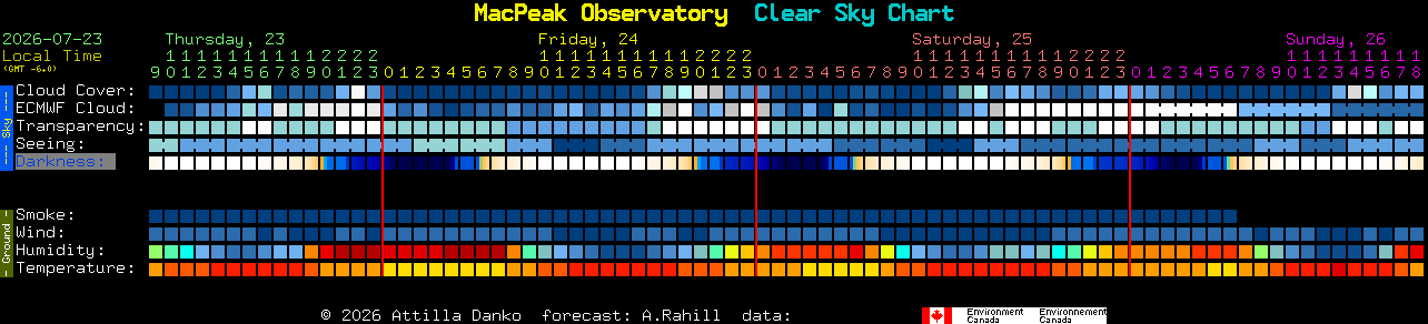 Current forecast for MacPeak Observatory Clear Sky Chart