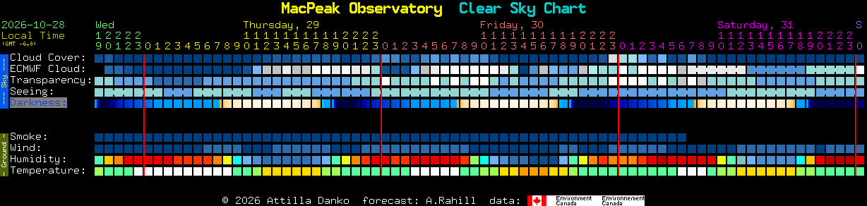 Current forecast for MacPeak Observatory Clear Sky Chart